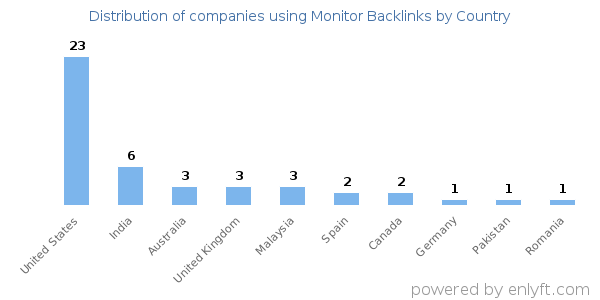 Monitor Backlinks customers by country