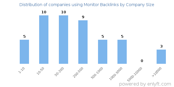 Companies using Monitor Backlinks, by size (number of employees)