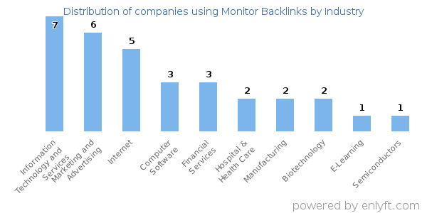 Companies using Monitor Backlinks - Distribution by industry