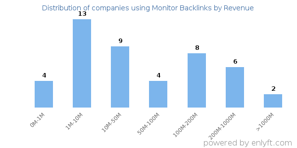 Monitor Backlinks clients - distribution by company revenue