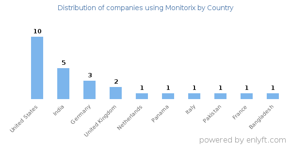 Monitorix customers by country