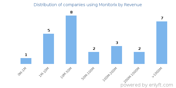 Monitorix clients - distribution by company revenue