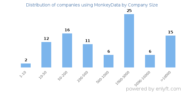 Companies using MonkeyData, by size (number of employees)