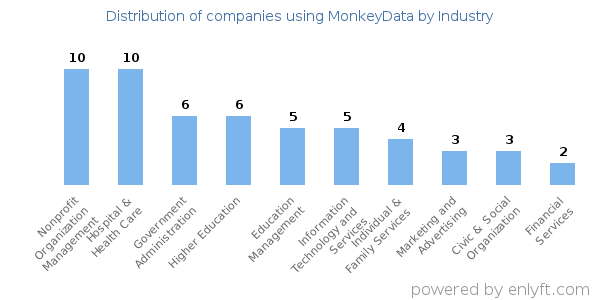 Companies using MonkeyData - Distribution by industry