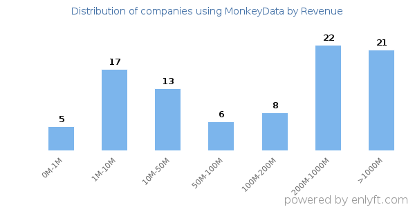 MonkeyData clients - distribution by company revenue