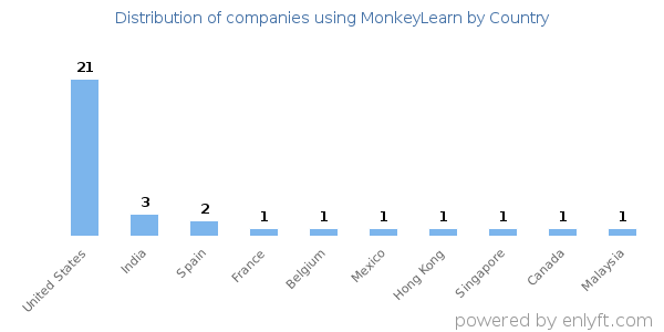 MonkeyLearn customers by country