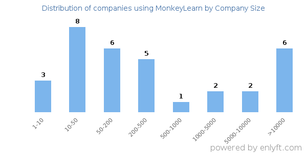 Companies using MonkeyLearn, by size (number of employees)