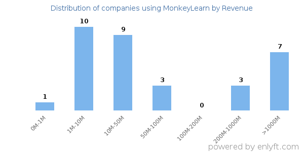 MonkeyLearn clients - distribution by company revenue