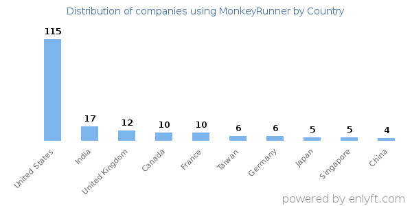 MonkeyRunner customers by country