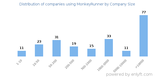 Companies using MonkeyRunner, by size (number of employees)