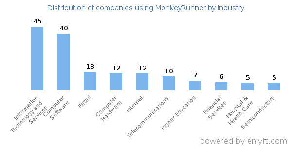 Companies using MonkeyRunner - Distribution by industry
