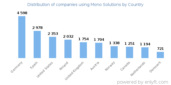 Mono Solutions customers by country