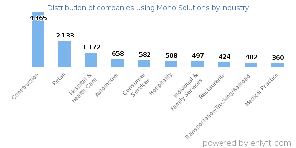 Companies using Mono Solutions - Distribution by industry