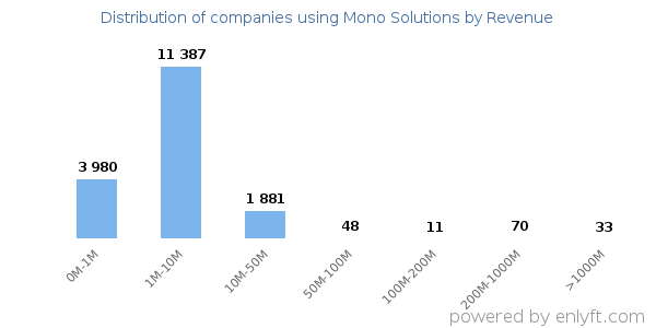 Mono Solutions clients - distribution by company revenue