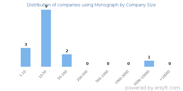 Companies using Monograph, by size (number of employees)