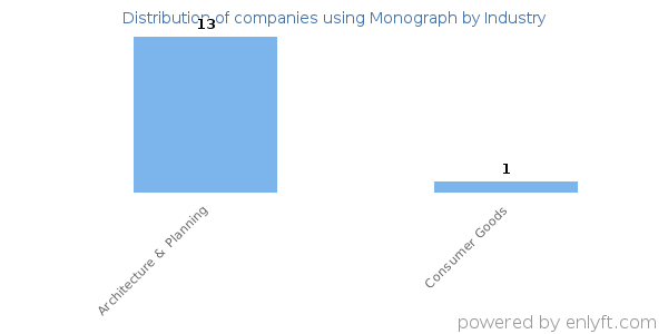 Companies using Monograph - Distribution by industry