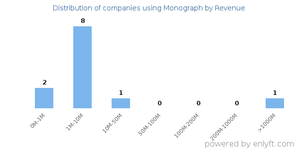 Monograph clients - distribution by company revenue