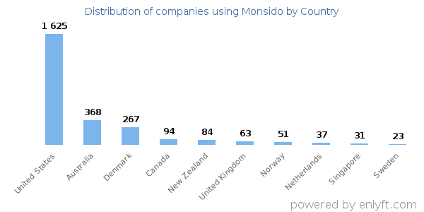 Monsido customers by country