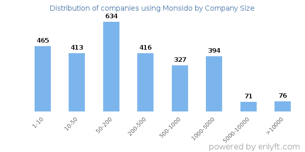 Companies using Monsido, by size (number of employees)