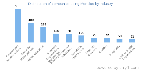 Companies using Monsido - Distribution by industry