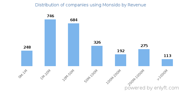 Monsido clients - distribution by company revenue