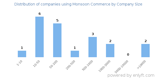Companies using Monsoon Commerce, by size (number of employees)