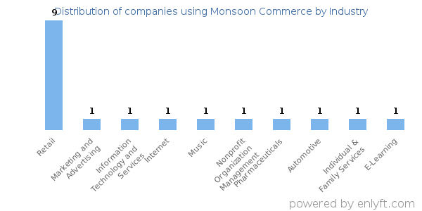 Companies using Monsoon Commerce - Distribution by industry