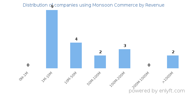 Monsoon Commerce clients - distribution by company revenue