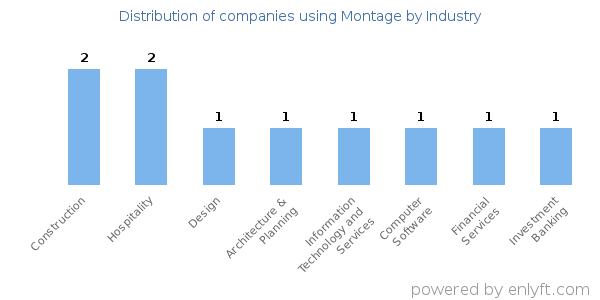 Companies using Montage - Distribution by industry
