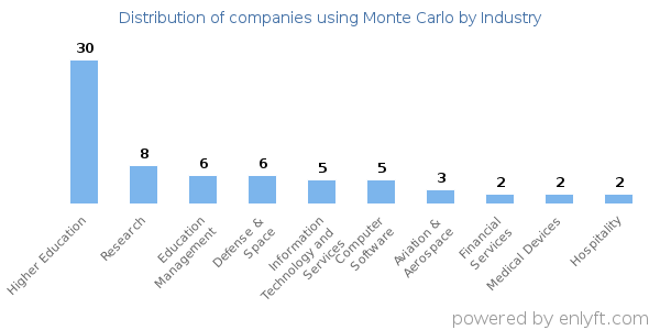Companies using Monte Carlo - Distribution by industry