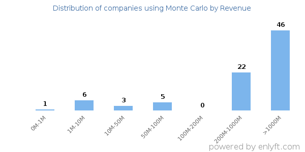 Monte Carlo clients - distribution by company revenue