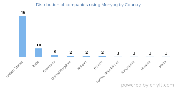 Monyog customers by country