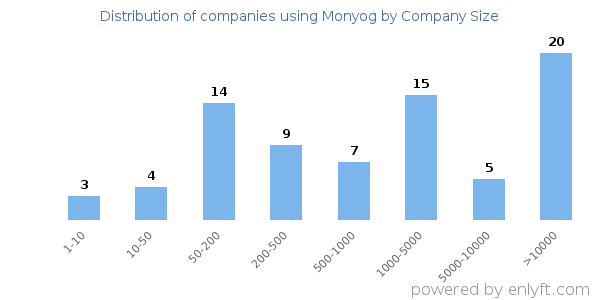 Companies using Monyog, by size (number of employees)