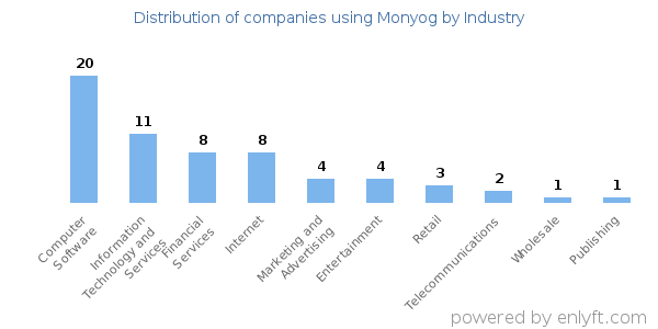 Companies using Monyog - Distribution by industry