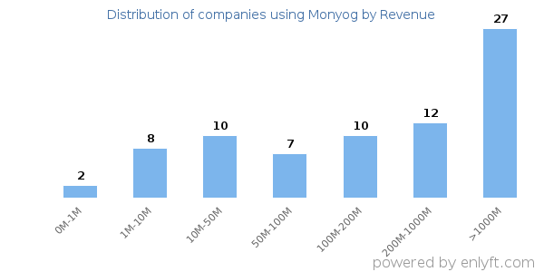 Monyog clients - distribution by company revenue