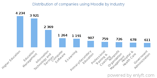 Companies using Moodle - Distribution by industry