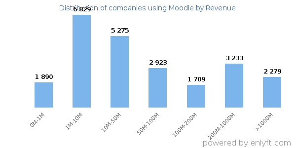 Moodle clients - distribution by company revenue