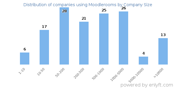 Companies using Moodlerooms, by size (number of employees)