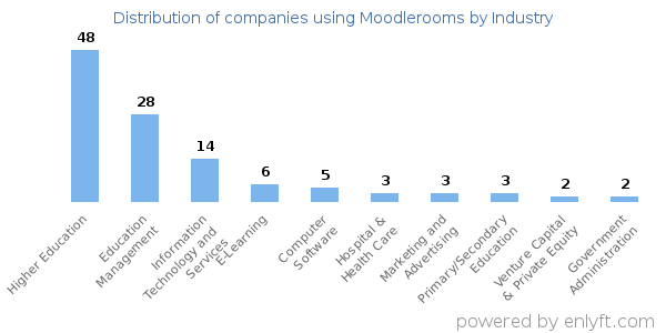 Companies using Moodlerooms - Distribution by industry