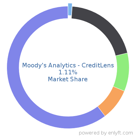 Moody's Analytics - CreditLens market share in Loan Management is about 0.66%
