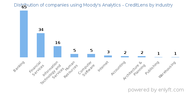 Companies using Moody's Analytics - CreditLens - Distribution by industry