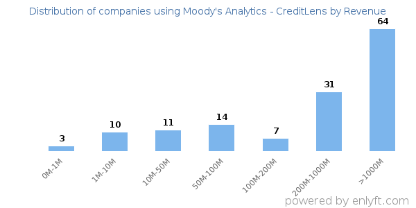 Moody's Analytics - CreditLens clients - distribution by company revenue