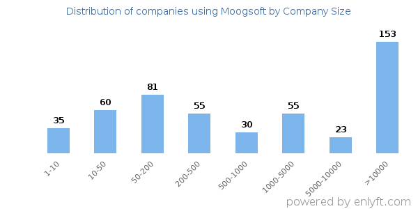 Companies using Moogsoft, by size (number of employees)