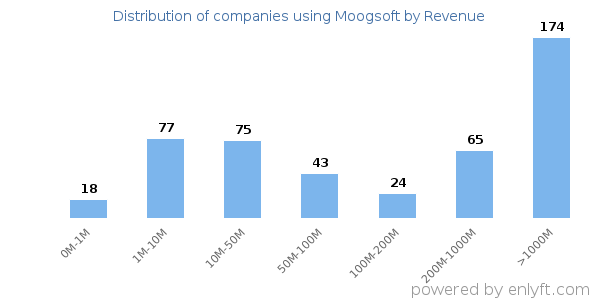Moogsoft clients - distribution by company revenue