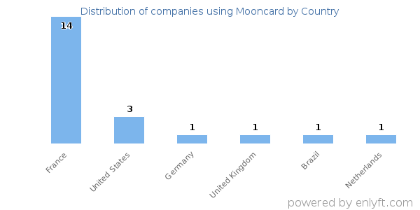 Mooncard customers by country