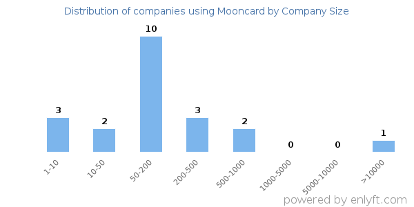 Companies using Mooncard, by size (number of employees)