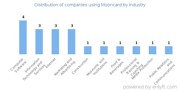 Companies using Mooncard - Distribution by industry