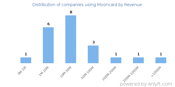 Mooncard clients - distribution by company revenue