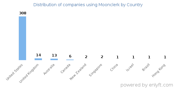 Moonclerk customers by country