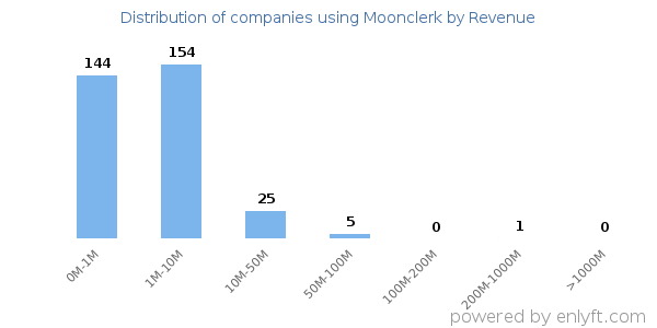 Moonclerk clients - distribution by company revenue